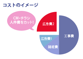 余計な宣伝コストをかけない